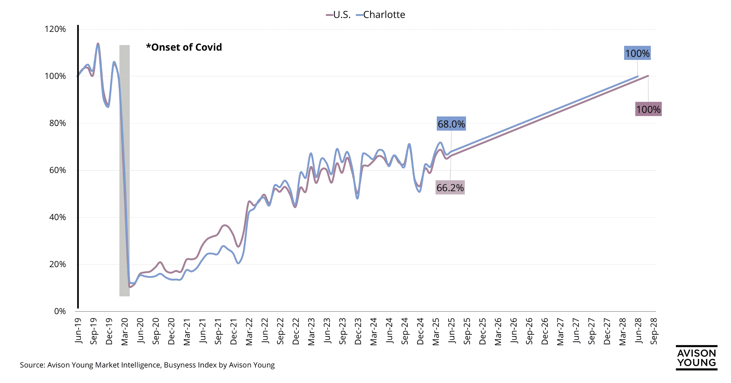 Line chart showing Charlotte's office visitation post-pandemic